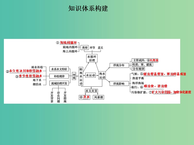 高考地理二轮复习 第二部分 专题三 考点一 水体运动规律与水文灾害课件.ppt_第3页