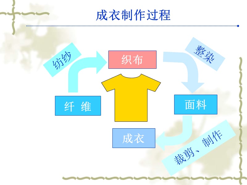 服装面料基础知识专业培训.ppt_第3页