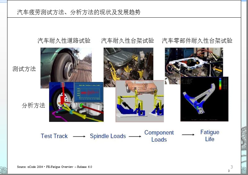 汽车疲劳耐久性技术现状及发展趋势ppt课件_第3页