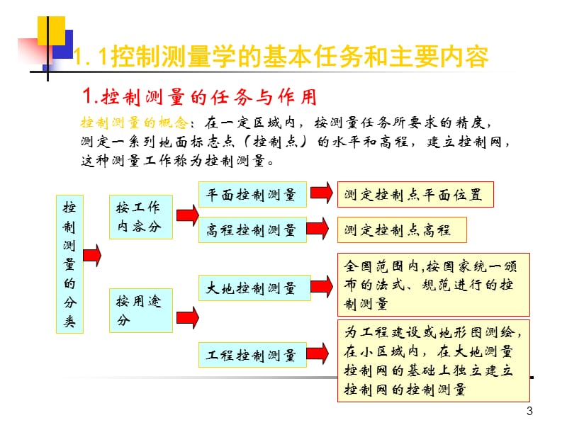 控制网布设和精度估算ppt课件_第3页