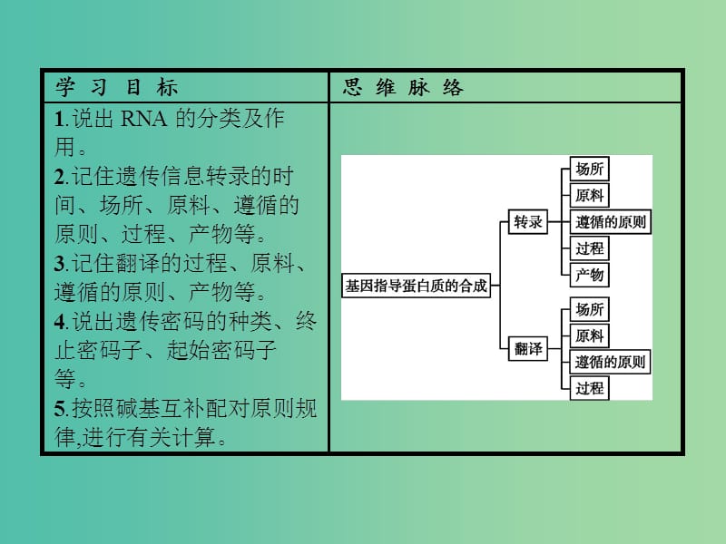 高中生物 4.1 基因指导蛋白质的合成课件 新人教版.ppt_第3页