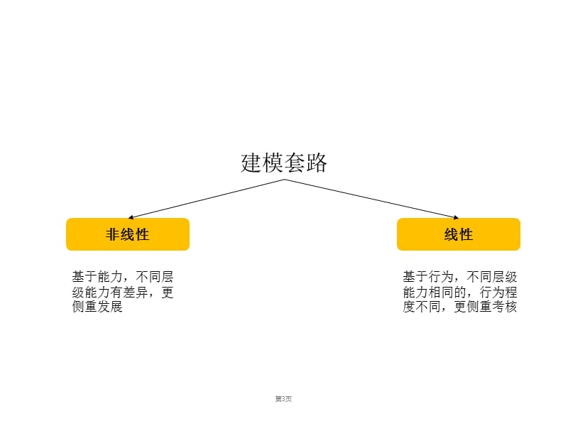 光辉国际合益-战略领导力卡片技术建模-实战分享.ppt_第3页