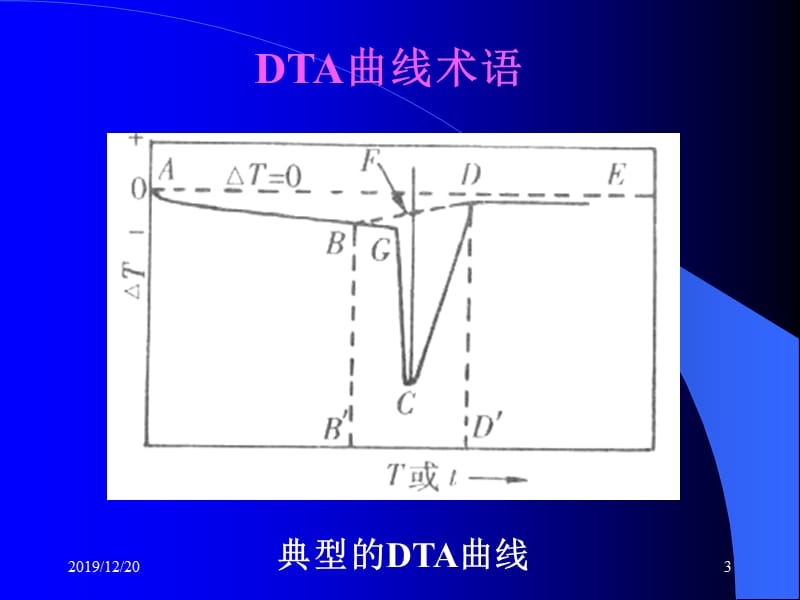 差热分析法(DTA).ppt_第3页