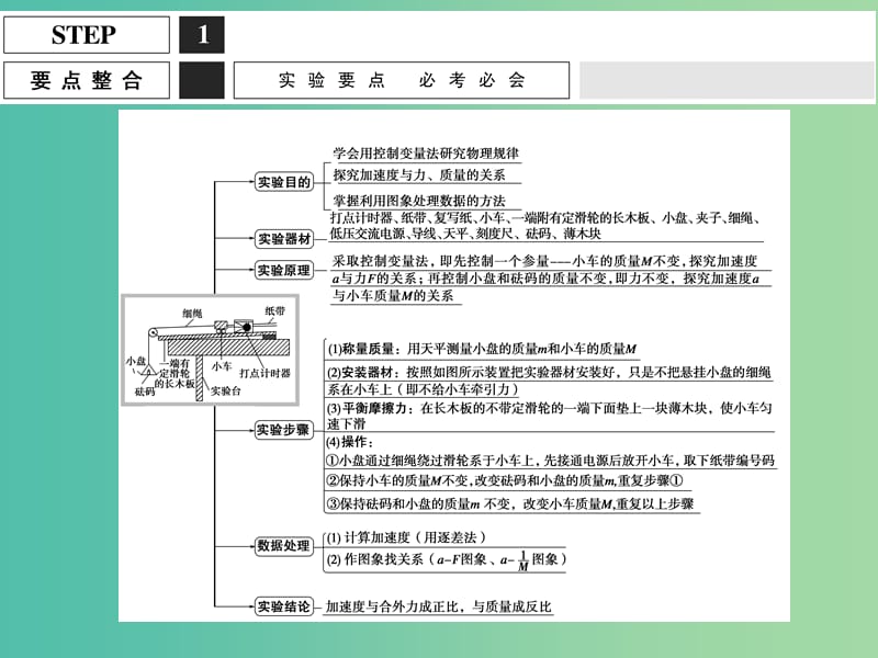 高考物理一轮复习 实验四 验证牛顿运动定律随堂课件.ppt_第2页