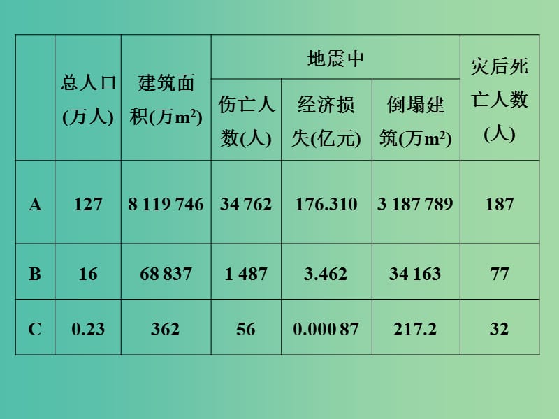 高考地理 专题复习 专题十二 自然灾害与防治 第2讲 自然灾害与环境、防灾与减灾课件.ppt_第2页