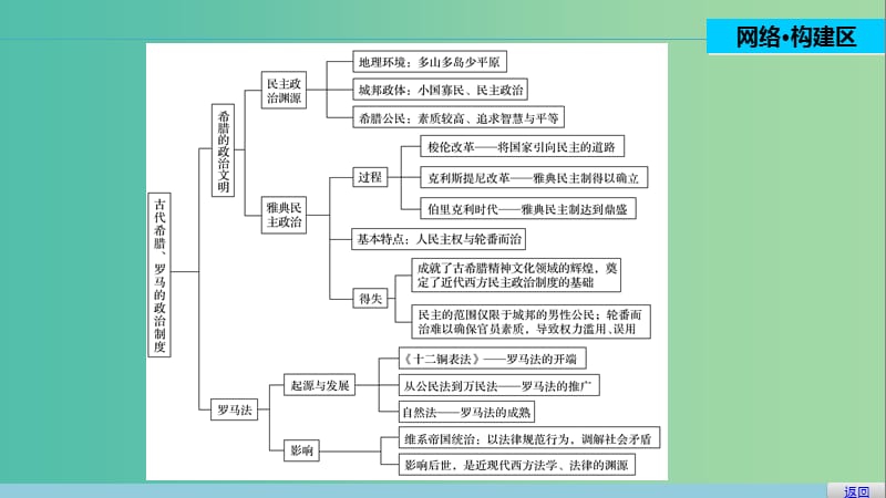 高中历史 专题六 古代希腊、罗马的政治文明 3 专题学习总结课件 人民版必修1.ppt_第2页