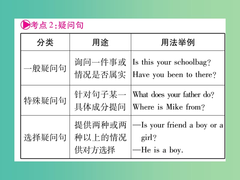 中考英语总复习 第二轮 中考专题突破 专题突破11 简单句课件 人教新目标版.ppt_第2页