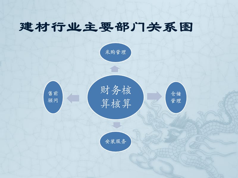 建材行业业务流程描述.ppt_第1页