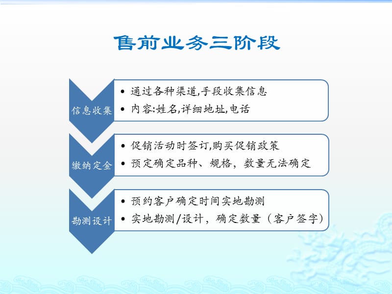 建材行业业务流程描述.ppt_第2页