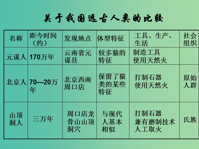 七年级上册历史 第1课 祖国境内的远古居民课件 新人教版.ppt_第2页