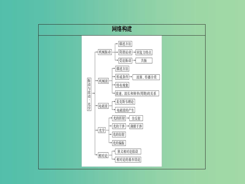 高考物理二轮复习 专题整合突破六 第15讲 振动和波动、光学课件.ppt_第2页
