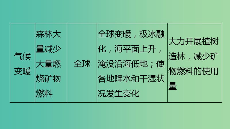 高中地理 第一章 章末归纳整合课件 新人教版选修6.ppt_第3页