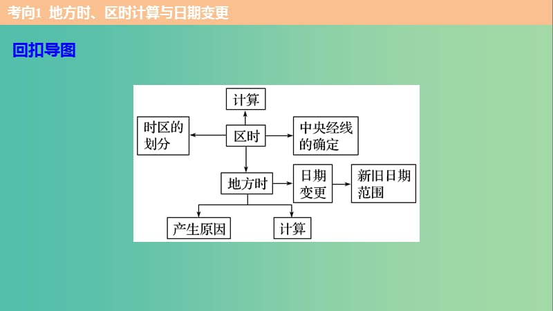 高考地理三轮冲刺 考前3个月 考前回扣 专题二 五类自然规律 微专题3 地球运动规律课件.ppt_第3页