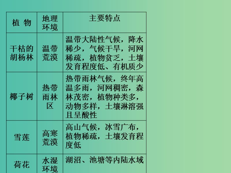 高中地理 3.1 地理环境的差异性课件1 鲁教版必修1.ppt_第3页