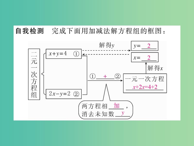 七年级数学下册 1.2.2 第1课时 用加减法解系数较简单的方程组习题课件 （新版）湘教版.ppt_第3页