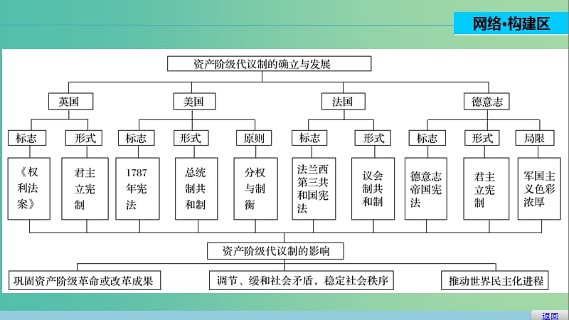 高中历史 第六单元 近代欧美资产阶级的代议制 26 单元学习总结课件 北师大版必修1.ppt_第2页