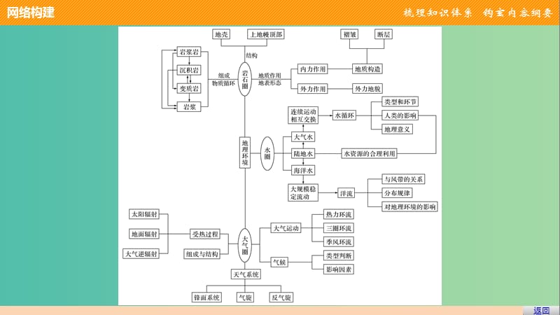 高中地理 第二章 章末整合提升课件 湘教版必修1.ppt_第3页