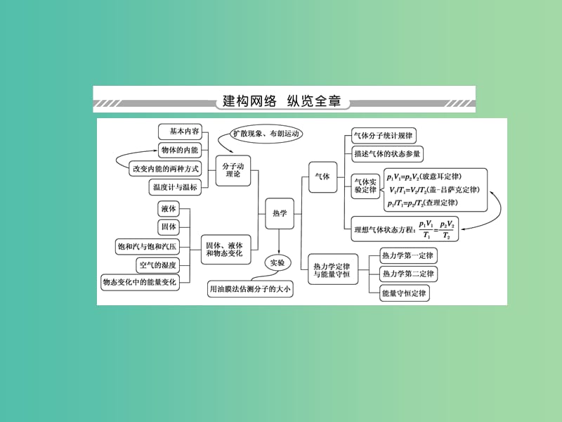 高考物理总复习 11.1分子动理论 热力学定律与能量守恒课件.ppt_第2页