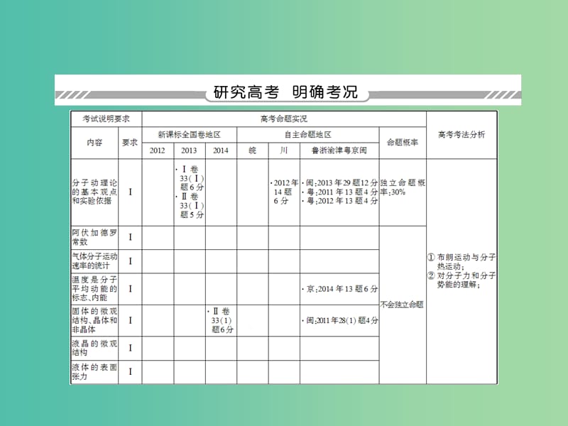 高考物理总复习 11.1分子动理论 热力学定律与能量守恒课件.ppt_第3页