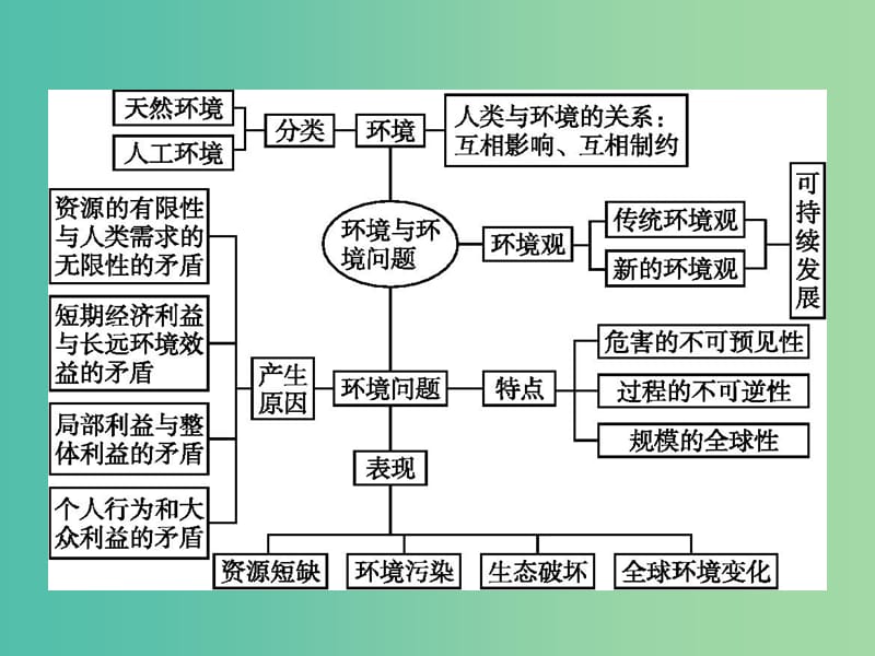 高中地理 第一章 环境与环境问题整合提升1课件 新人教版选修6.ppt_第2页