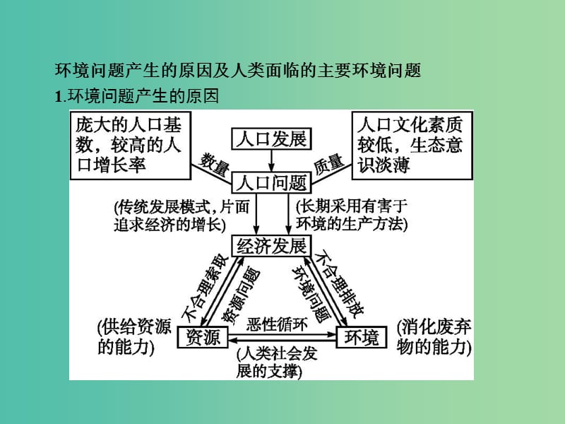 高中地理 第一章 环境与环境问题整合提升1课件 新人教版选修6.ppt_第3页