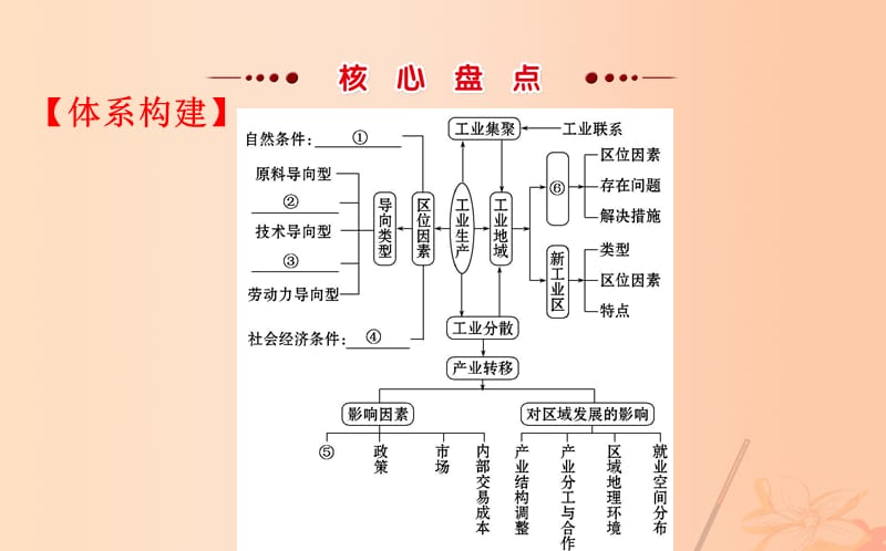 新课标高考地理二轮专题复习专题二第3讲工业生产活动与产业转移ppt课件_第3页