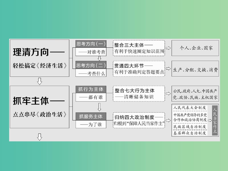 高考政治二轮复习 第一部分 典范设计 模块一 专题一 经济活动的参与者-个人课件.ppt_第2页