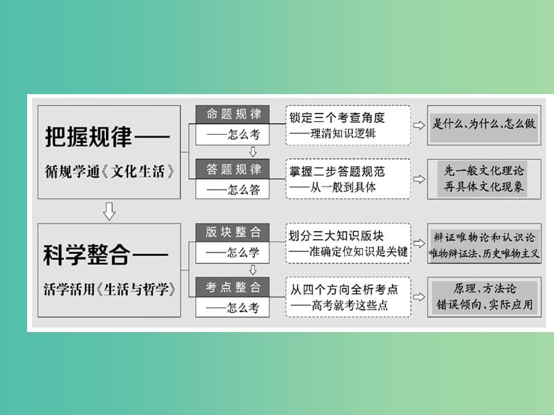 高考政治二轮复习 第一部分 典范设计 模块一 专题一 经济活动的参与者-个人课件.ppt_第3页