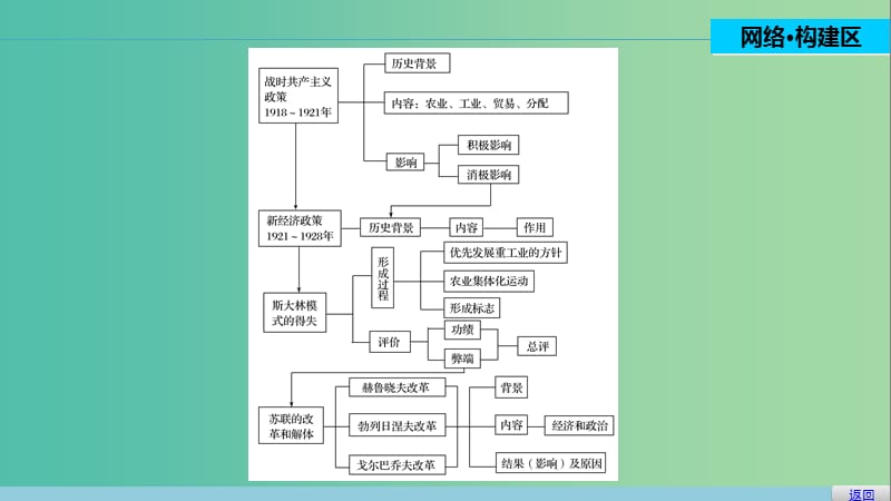 高中历史 专题七 苏联社会主义建设的经验与教训 4 单元学习总结课件 人民版必修2.ppt_第2页