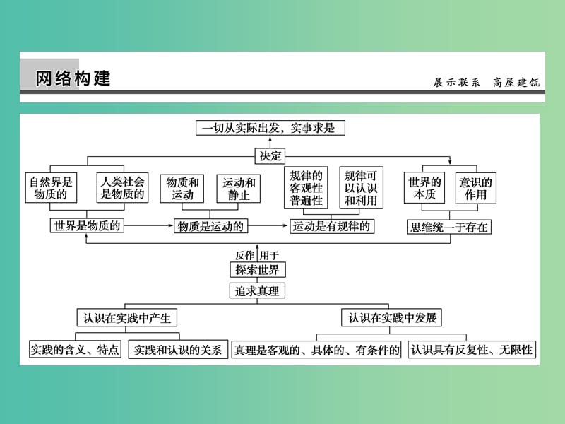 高考政治第一轮复习 第14单元 探索世界与追求真理单元总结课件.ppt_第2页