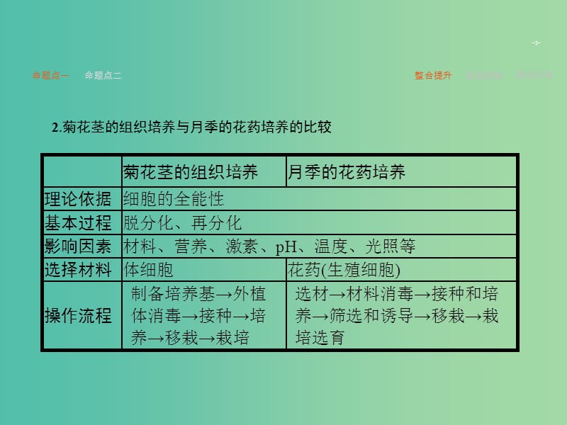 高考生物二轮复习 专题19 生物技术在其他方面的应用课件.ppt_第3页