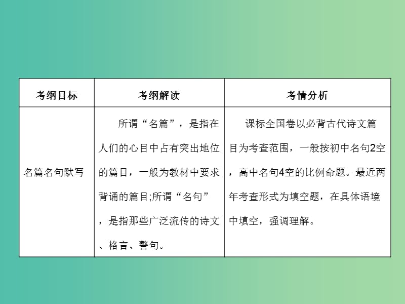 高考语文二轮复习 第二部分 古诗文阅读 专题七 名篇名句默写课件.ppt_第2页