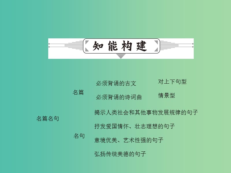 高考语文二轮复习 第二部分 古诗文阅读 专题七 名篇名句默写课件.ppt_第3页