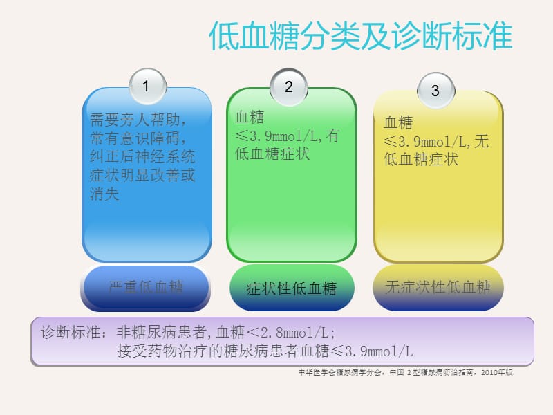 低血糖的处理与护理措施.ppt_第2页