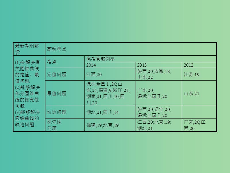 高考数学二轮复习 专题七 解析几何 第三讲 圆锥曲线的综合应用课件 理.ppt_第2页