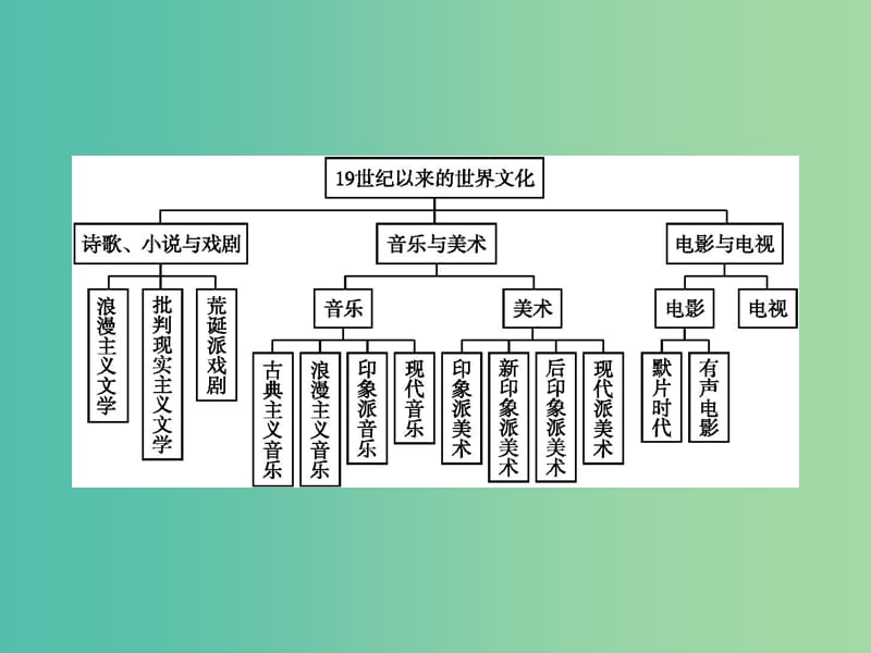 高中历史第四单元19世纪以来的世界文化单元整合课件岳麓版.ppt_第2页