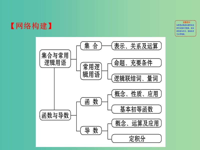 高考数学一轮复习 第一章 集合与常用逻辑用语 1 集合、常用逻辑用语、函数与导数课件(理).ppt_第2页