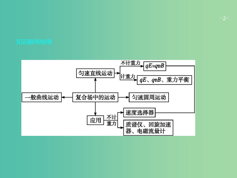 高考物理二轮复习 专题整合高频突破 专题九 带电粒子在组合、复合场中的运动课件.ppt_第2页