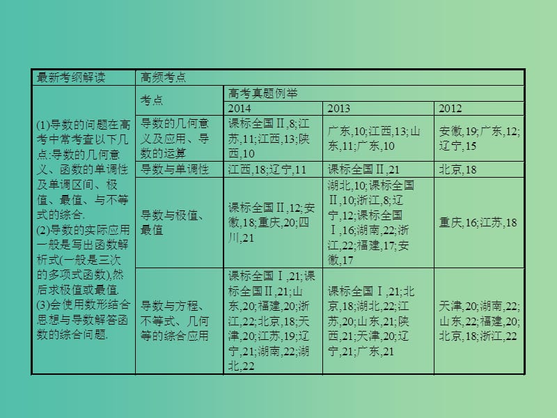 高考数学二轮复习 专题二 函数与导数 第二讲 导数课件 理.ppt_第2页