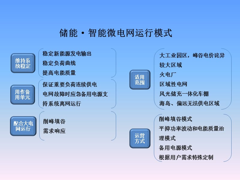 储能微电网解决方案.ppt_第1页