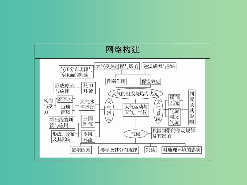 高考地理二轮复习第一篇专题与热点专题一自然地理事物的特征规律原理第2讲大气及其运动课件.ppt_第1页