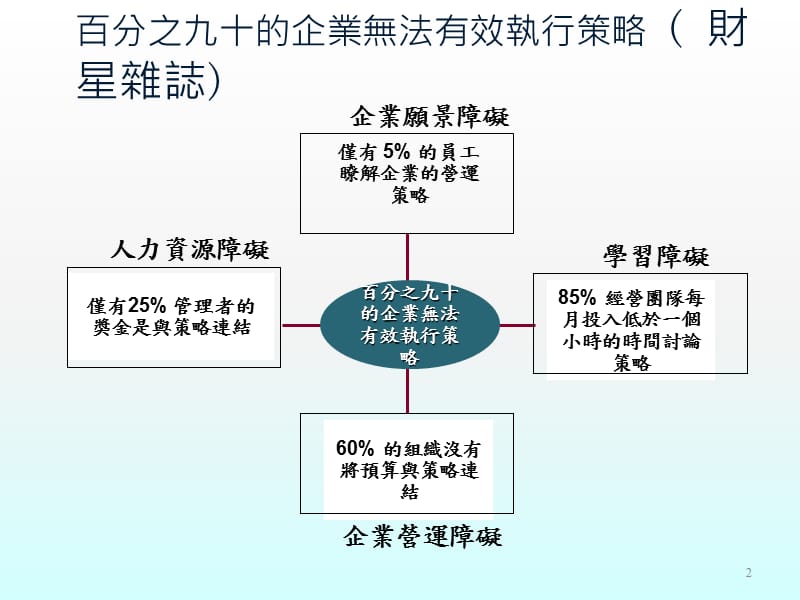 如何落实策略执行ppt课件_第2页