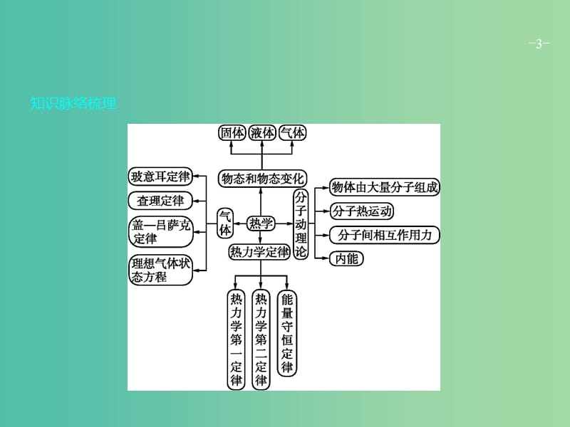 高考物理二轮复习 专题整合高频突破 专题十四 热学课件.ppt_第3页