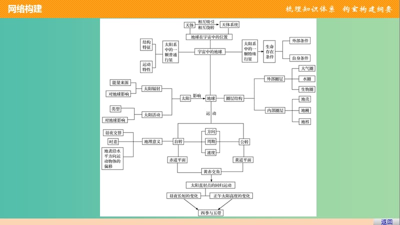 高中地理 第一章 章末整合提升课件 湘教版必修1.ppt_第3页