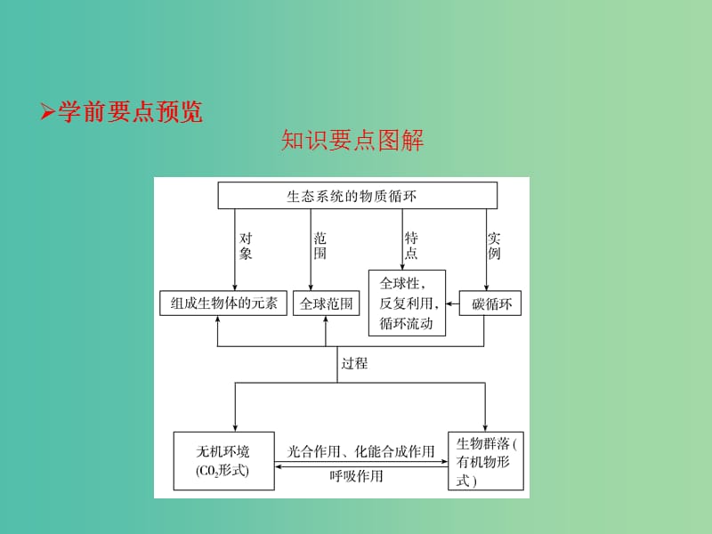 高中生物 第五章 生态系统及其稳定性 第3节 生态系统的物质循环课件 新人教版必修3.ppt_第2页