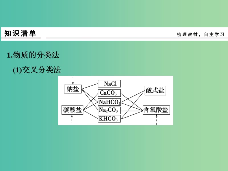 高考化学总复习 第一单元 物质的分类、转化与分散系课件 新人教版.ppt_第3页