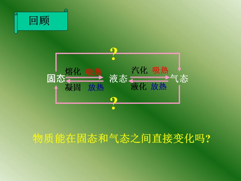 升华和凝华课件.ppt_第2页