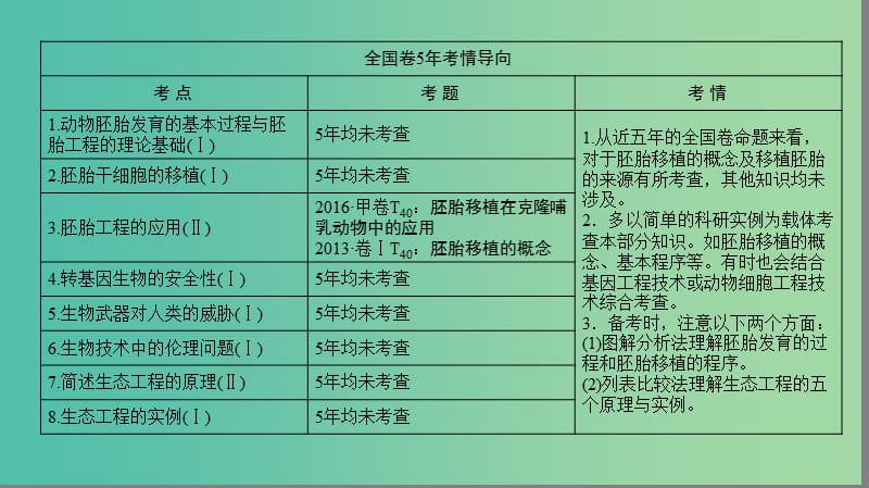 高考生物二轮复习 第1部分 板块6 专题15 第2讲 胚胎工程、生物技术的安全性和伦理问题、生态工程课件.ppt_第2页