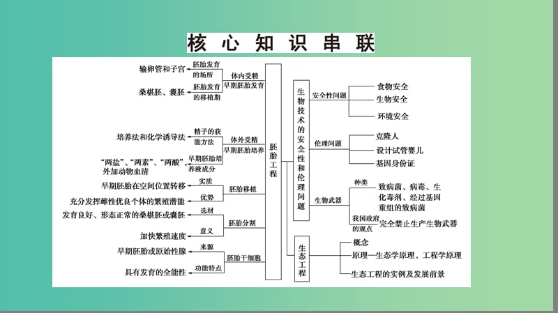 高考生物二轮复习 第1部分 板块6 专题15 第2讲 胚胎工程、生物技术的安全性和伦理问题、生态工程课件.ppt_第3页