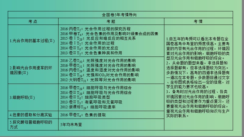 高考生物二轮复习 第1部分 板块1 代谢 专题4 光合作用和细胞呼吸课件.ppt_第2页